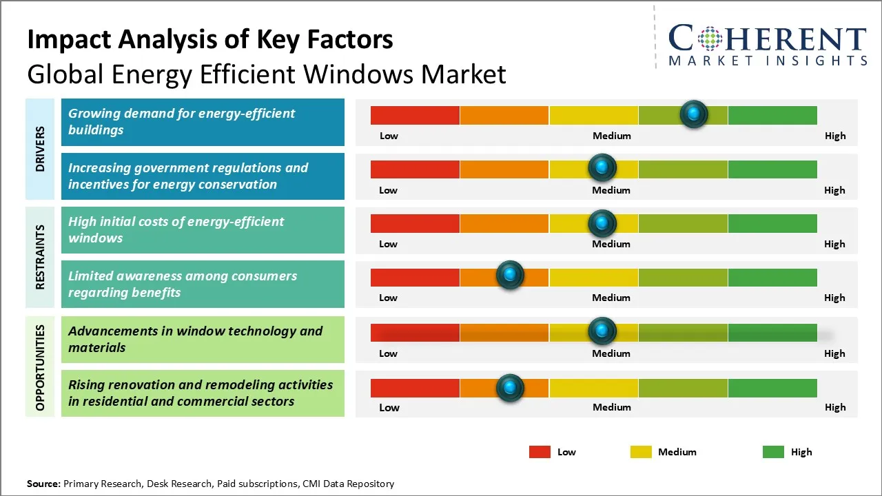 Energy Efficient Windows Market Key Factors